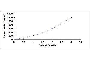 Typical standard curve (Apo-B100 ELISA 试剂盒)