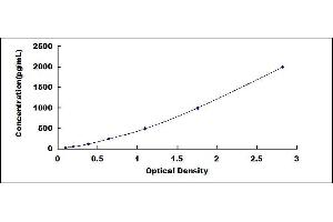 Typical standard curve (TLR9 ELISA 试剂盒)