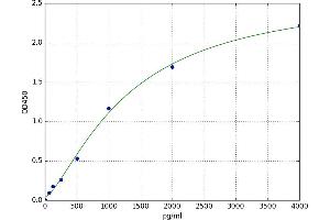 A typical standard curve (S100A6 ELISA 试剂盒)