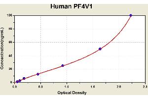 Diagramm of the ELISA kit to detect Human PF4V1with the optical density on the x-axis and the concentration on the y-axis.