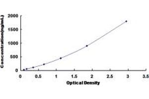 Typical standard curve (APOA1 ELISA 试剂盒)