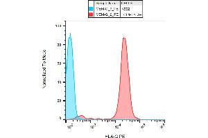 Flow cytometry analysis (surface staining) of HLA-G1 transfectants (LCL-HLA-G1) using anti-HLA-G (MEM-G/9) PE.