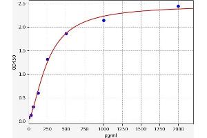 Typical standard curve (IFI35 ELISA 试剂盒)
