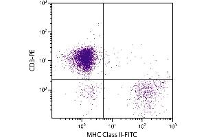 Chicken peripheral blood lymphocytes were stained with Mouse Anti-Chicken MHC Class II-FITC.