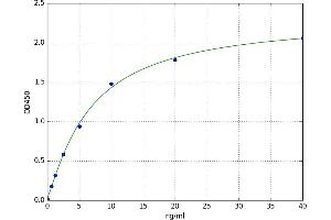 A typical standard curve (Alkaline Phosphatase ELISA 试剂盒)