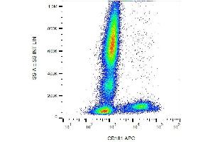 Flow Cytometry (FACS) image for anti-Killer Cell Lectin-Like Receptor Subfamily B, Member 1 (KLRB1) antibody (APC) (ABIN5711621)