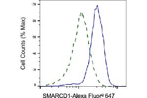Validation of SMARCD1 knockdown using flow cytometry.