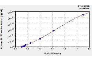 Typical standard curve (IL17C ELISA 试剂盒)