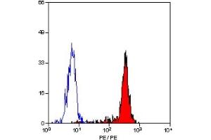 Staining of human peripheral blood monocytes with MOUSE ANTI HUMAN CD64:RPE (ABIN118776). (FCGR1A 抗体  (PE))