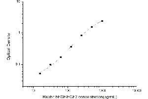 Typical standard curve (FGF2 ELISA 试剂盒)