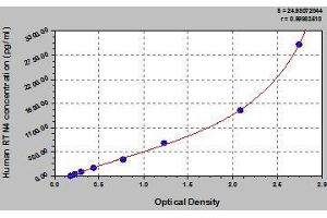 Typical standard curve (Reticulon 4 ELISA 试剂盒)