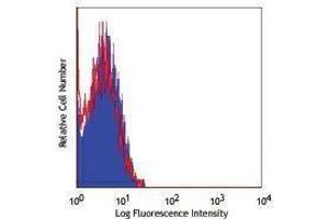 Flow Cytometry (FACS) image for Mouse IgM kappa isotype control (PerCP-Cy5.5) (ABIN2656471) (小鼠 IgM kappa isotype control (PerCP-Cy5.5))