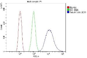 Flow Cytometry analysis of HEPA1-6 cells using anti-Tubulin beta antibody (ABIN7602744).