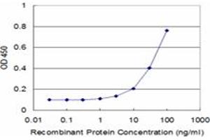 ELISA image for anti-Neurotrophic tyrosine Kinase, Receptor, Type 3 (NTRK3) (AA 41-160) antibody (ABIN518453)