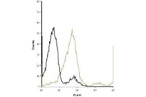 Flow Cytometry (FACS) image for anti-Neurotrophic Tyrosine Kinase, Receptor, Type 1 (NTRK1) (AA 342-356), (Extracellular) antibody (ABIN7043385)