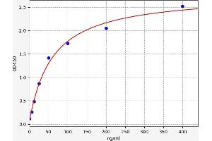 Typical standard curve (Ischemia Modified Albumin ELISA 试剂盒)