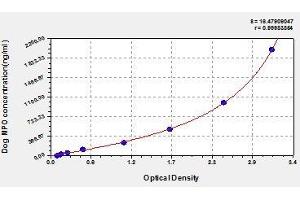 Typical standard curve (Myeloperoxidase ELISA 试剂盒)
