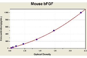 Diagramm of the ELISA kit to detect Mouse bFGFwith the optical density on the x-axis and the concentration on the y-axis. (FGF2 ELISA 试剂盒)