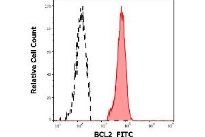 Separation of human BCL2 positive lymphocytes (red-filled) from blood debris (black-dashed) in flow cytometry analysis (intracellular staining) of human peripheral whole blood stained using anti-human BCL2 (Bcl-2/100) FITC antibody (4 μL reagent / 100 μL of peripheral whole blood). (Bcl-2 抗体  (AA 41-54) (FITC))