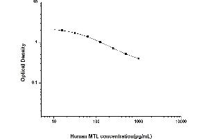 Typical standard curve (Motilin ELISA 试剂盒)