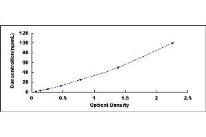 Typical standard curve (CD38 ELISA 试剂盒)