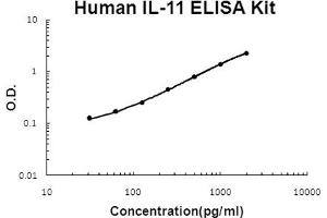 Human IL-11 Accusignal ELISA Kit Human IL-11 AccuSignal ELISA Kit standard curve. (IL-11 ELISA 试剂盒)