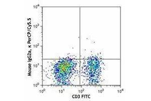 Flow Cytometry (FACS) image for anti-Chemokine (C-X-C Motif) Receptor 6 (CXCR6) antibody (PerCP-Cy5.5) (ABIN2660008) (CXCR6 抗体  (PerCP-Cy5.5))