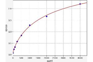 Typical standard curve (Arrestin 3 ELISA 试剂盒)