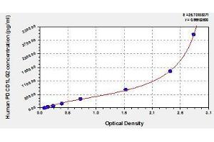 Typical standard curve (PDCD1LG2 ELISA 试剂盒)