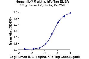 ELISA image for Interleukin 3 Receptor, alpha (IL3RA) (AA 19-305) protein (Fc Tag) (ABIN7274946)