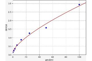 Typical standard curve (MTDH ELISA 试剂盒)