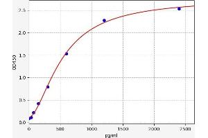 Typical standard curve (LOXL2 ELISA 试剂盒)