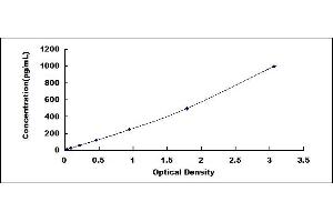 Typical standard curve (CARTPT ELISA 试剂盒)