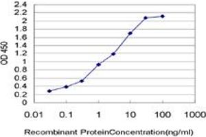 Detection limit for recombinant GST tagged TFF3 is approximately 0. (TFF3 抗体  (AA 15-73))
