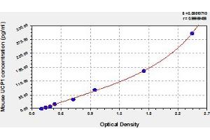 Typical Standard Curve (UCP1 ELISA 试剂盒)