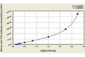 Typical standard curve (Anti-Cyclic Citrullinated Peptide Antibody ELISA 试剂盒)