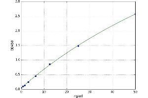 A typical standard curve (FABP2 ELISA 试剂盒)