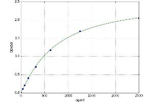 A typical standard curve (PTGER2 ELISA 试剂盒)