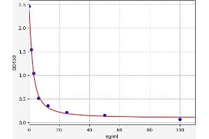 Typical standard curve (Dopamine ELISA 试剂盒)