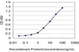 Detection limit for recombinant GST tagged GENX-3414 is approximately 0. (STBD1 抗体  (AA 1-358))