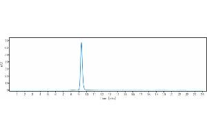 The purity of Anti-SLAMF7 / CS1 Reference Antibody (azintuxizumAb) is more than 95 % , determined by SEC-HPLC. (Recombinant SLAMF7 (Azintuxizumab Biosimilar) 抗体)