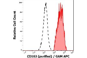 Separation of human monocytes (red-filled) from lymphocytes (black-dashed) in flow cytometry analysis (surface staining) of human peripheral whole blood stained using anti-human CD163 (GHI/61) purified antibody (concentration in sample 2 μg/mL) GAM APC. (CD163 抗体)