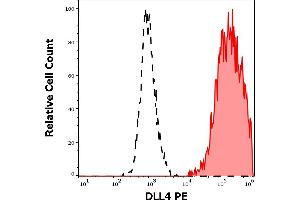 Separation of CHO/DLL4 cells stained using anti-human DLL4 (MHD4-46) PE antibody (10 μL reagent per million cells in 100 μL of cell suspension, red-filled) from CHO/DLL4 cells stained using mouse IgG1 isotype control (MOPC-21) PE antibody (concentration in sample 1 μg/mL, same as DLL4 PE concentration, black-dashed) in flow cytometry analysis (surface staining) of CHO/DLL4 cell suspension. (DLL4 抗体  (PE))