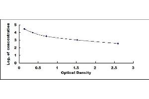 Typical standard curve (Luteinizing Hormone ELISA 试剂盒)