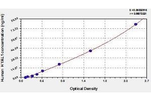 Typical standard curve (HYAL1 ELISA 试剂盒)