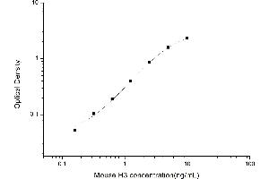 Typical standard curve (Histone 3 ELISA 试剂盒)