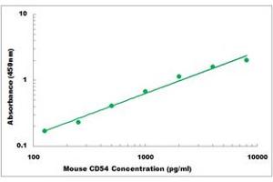 Representative Standard Curve (ICAM1 ELISA 试剂盒)
