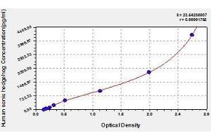 Typical standard curve (Sonic Hedgehog ELISA 试剂盒)