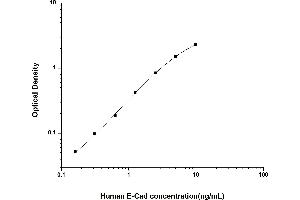 Typical standard curve (E-cadherin ELISA 试剂盒)