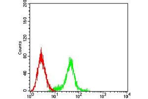 Flow Cytometry (FACS) image for anti-Interleukin 9 Receptor (IL9R) (AA 41-270) antibody (ABIN5611173)